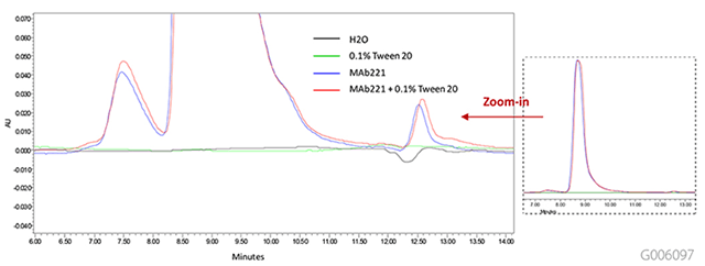 A graph displaying size exclusion chromatography (SEC) results for monoclonal antibody (mAb) 221 with and without Tween 20 interference. The main graph shows the absorbance (AU) on the y-axis versus time in minutes on the x-axis, featuring four lines: black for H2O, green for 0.1% Tween 20, blue for mAb 221, and red for mAb 221 with 0.1% Tween 20. An inset zooms in on a peak, highlighting the absence of interference from Tween 20.