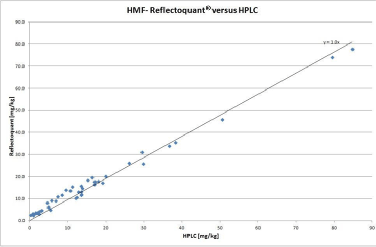 HMF Reflectoquant 与 HPLC