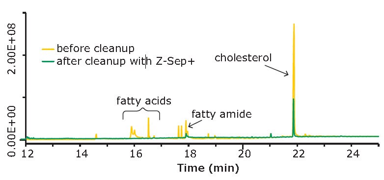 GC/MS scan analysis of QuEChERS extract of egg