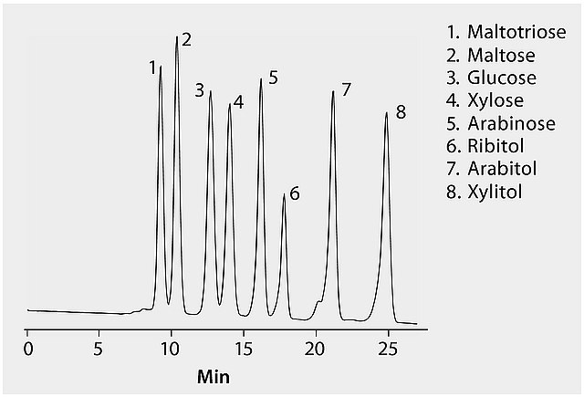 HPLC Analysis of Sugars on SUPELCOGEL™ Ca