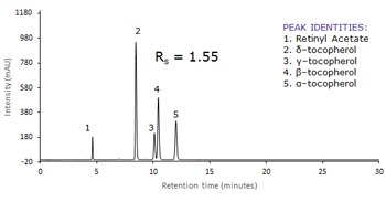 Chromatogram with a graph plotting intensity (mAU) on the y-axis and retention time (minutes) on the x-axis. There are five distinct peaks labeled 1 through 5, corresponding to different substances. A formula “Rg = 1.55” is written above peak number 2. On the right side, there is a box listing peak identities: 1. Retinyl Acetate, 2. δ-tocopherol, 3. γ-tocopherol, 4. β-tocopherol, and 5. α-tocopherol.