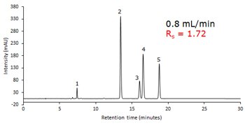 Chromatogram displaying five peaks with varying heights labeled 1 through 5. The x-axis is labeled “Retention time (minutes)” ranging from 0 to 30 minutes. The y-axis is labeled with arbitrary units ranging from 0 to 350. There is text indicating a flow rate of “0.8 mL/min” and a resolution (Rs) value of “1.72”. Peak number 2 is the tallest, followed by peak number 5, while peaks number 1, 3, and 4 are shorter.