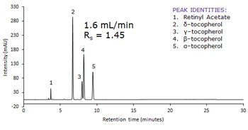 Chromatogram with a series of peaks corresponding to different compounds. The x-axis is labeled “Retention time (minutes)” and ranges from 0 to 35 minutes. The y-axis is labeled “Response (mV)” and ranges from -20 to 120 mV. There are five prominent peaks, each labeled with a number from 1 to 5. Above the graph, there’s text stating “1.6 mL/min” and “Rs = 1.45,” indicating the flow rate and resolution of the chromatography process, respectively. On the right side, there’s a list titled “PEAK IDENTITIES:” followed by five entries: Retinyl Acetate, β-tocopherol, γ-tocopherol, δ-tocopherol, and α-tocopherol.