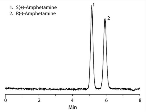 Chiral LC/MS Analysis of Amphetamine Enantiomers on Astec CHIROBIOTIC V2