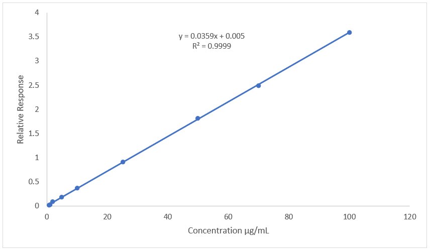 Calibration curve for α-Pinene standards from 0.75 µg/ml to 100 µg/ml