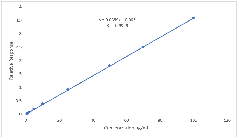 Calibration curve for α-Terpinene standards from 0.75 µg/ml to 100 µg/ml