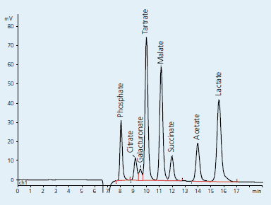 Organic acid standards (after SPE)