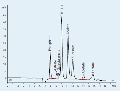 Organic acids in white wine 1, Müller-Thurgau (after SPE)