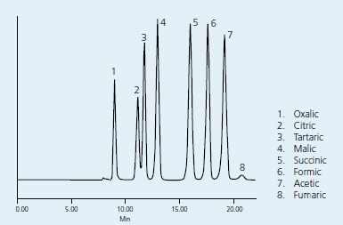 Organic Acid Standards Mix (10 μL injected)