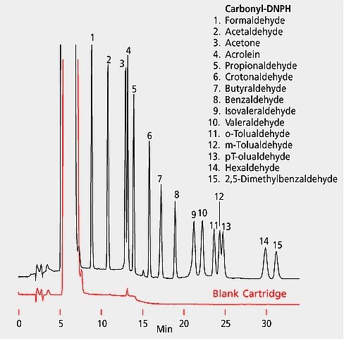 HPLC Analysis of Aldehydes and Ketones on SUPELCOSIL™ LC-18 after Collection/Desorption using LpDNPH