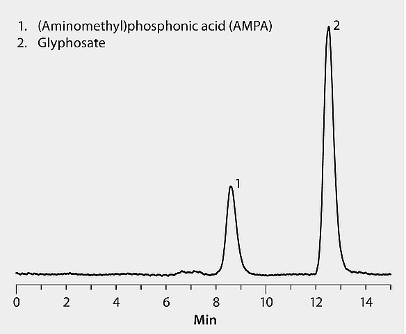 EPA Method 547: HPLC Analysis of Glyphosate and Glyphosate Degradation Product (Aminomethyl)phosphonic Acid (AMPA) on SUPELCOSIL™ SAX1