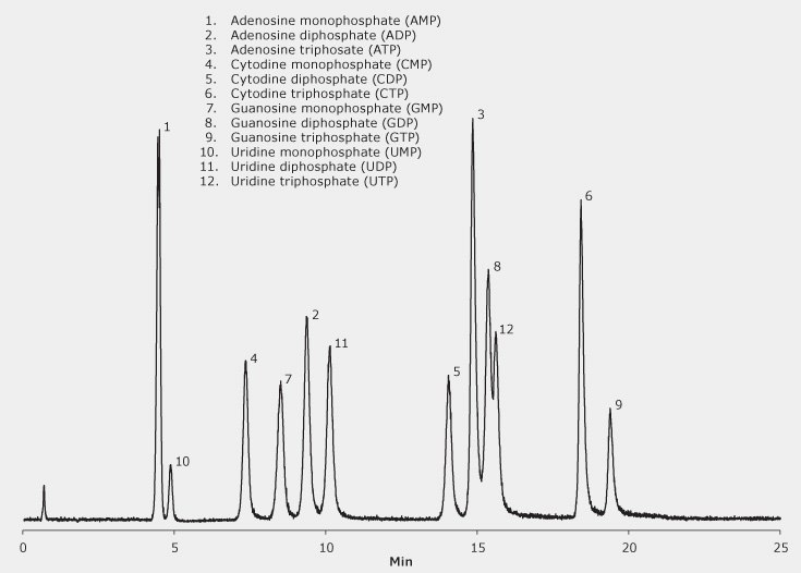 LC/MS Analysis of Nucleotides on SeQuant ZIC-cHILIC