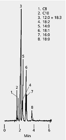 HPLC Analysis of Fatty Acid Methyl Esters (FAMES) on SUPELCOSIL™ LC-18