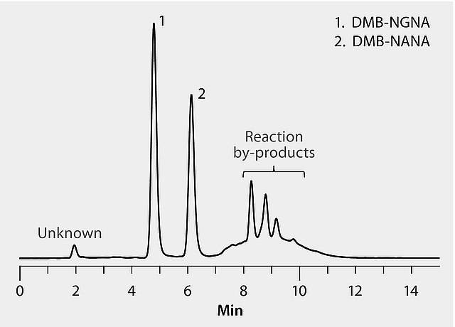 HPLC Analysis of DMB-Labeled Sialic Acids on Ascentis® Express RP-Amide: Comparison of Biosimilars to Reference Materials