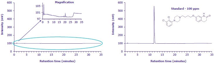 intensity-retention-time-graphs