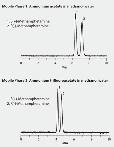 Chiral LC/MS Analysis of Methamphetamine Enantiomers on Astec CHIROBIOTIC V2