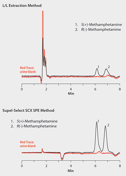 LC/MS Analysis of (+/-)-Methamphetamine from Urine on Astec CHIROBIOTIC V2 after L/L Extraction and after SPE Extraction using Supel-Select SCX