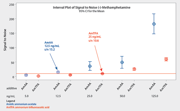 A Study of the S/N Ratio for Optimization of LOQ