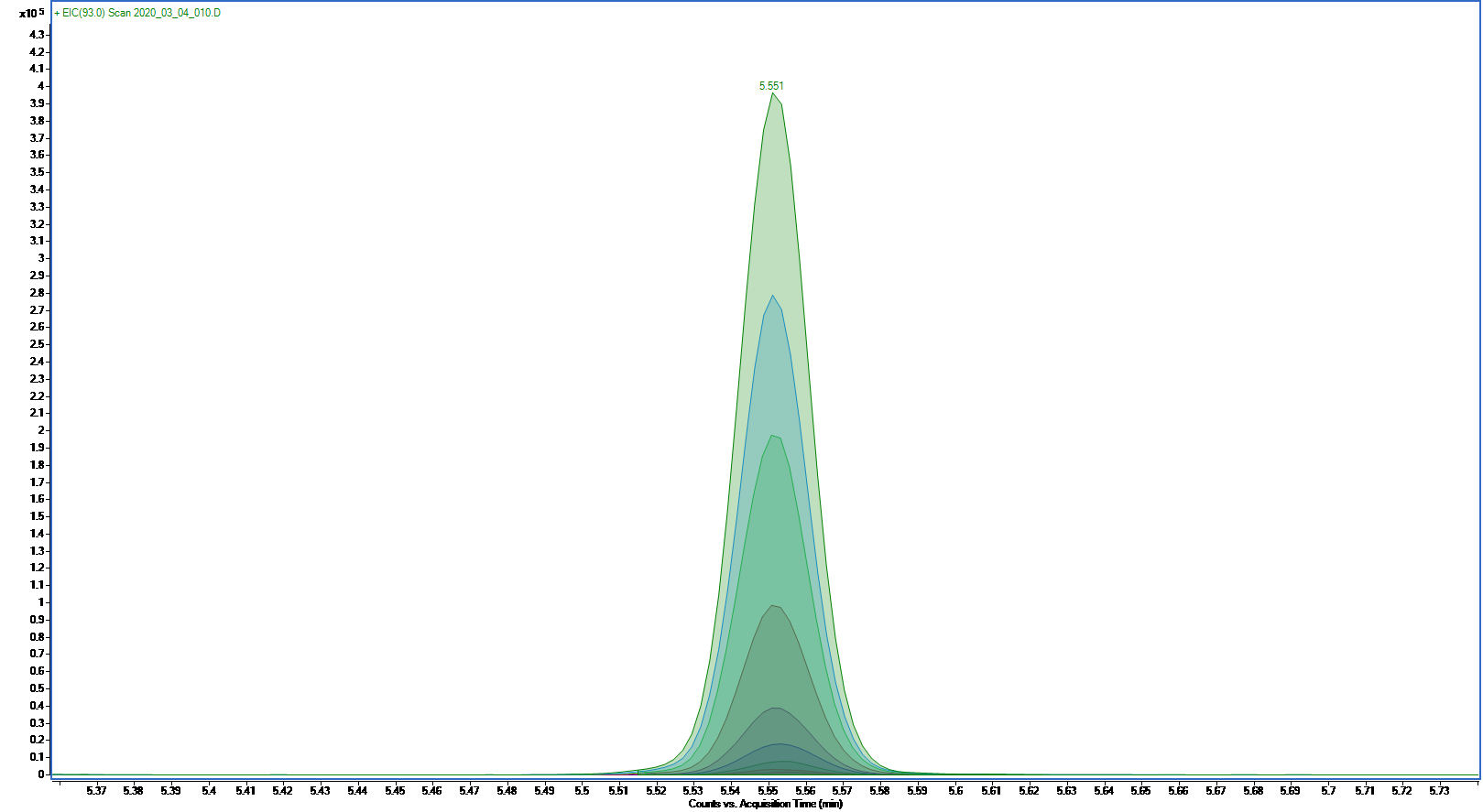 Overlaid EIC of nine Camphene standards