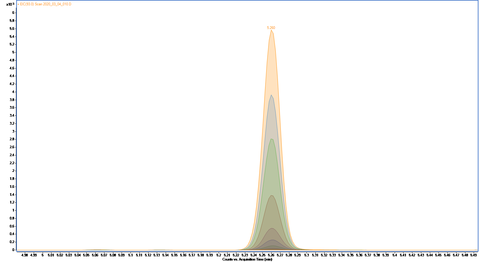 Overlaid EIC of nine α-Pinene standards