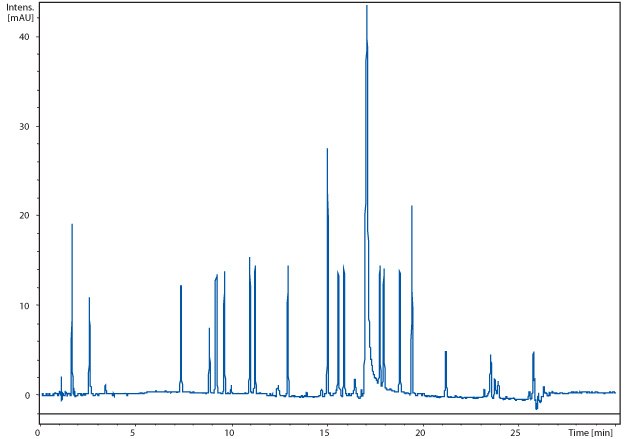 Separation of 15 amino acids