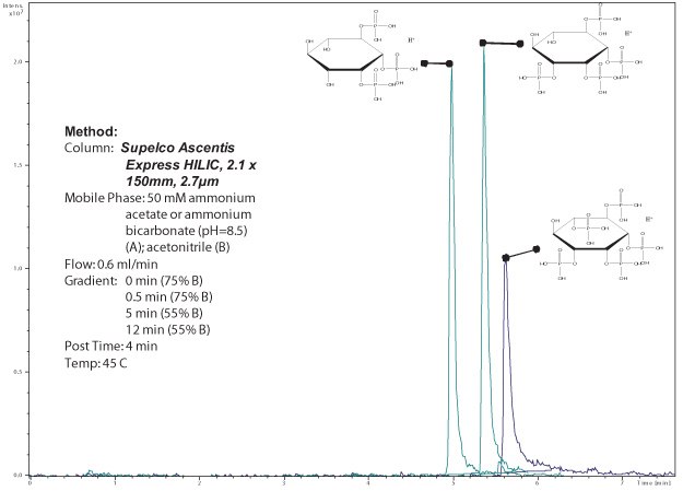 Separation of myo-inositol phosphates by HILIC