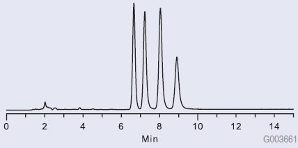 Graph of Separation of Biogenic Amines on Ascentis® Si.