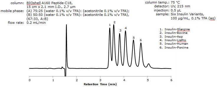 Separation of Insulin Variants by RPC