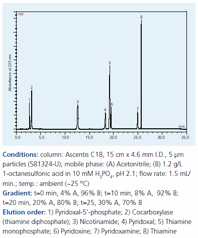 separation-of-vitamin-b