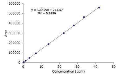 Chromatographic Data