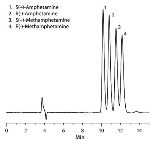 Simultaneous LC/MS Analysis of the Enantiomers of Amphetamine and Methamphetamine on Astec CHIROBIOTIC V2