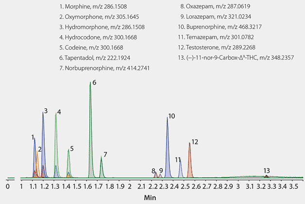 在β-葡糖醛酸酶酶消化后使用Supel-Select SCX进行固相萃取（SPE）之后，在Titan C18上进行药物及其葡糖苷酸代谢物的LC/MS（TOF）分析