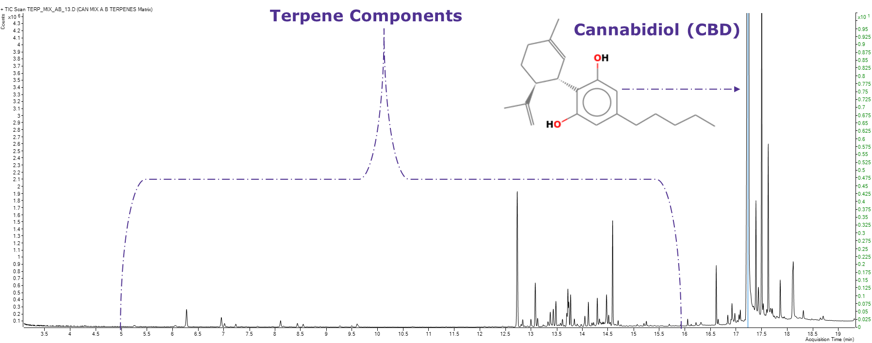 TIC of extracted hemp sample