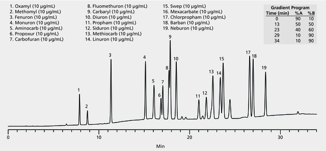 HPLC Analysis of Pesticides on Ascentis® C18