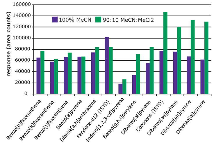 Figure 4. Effect of Extraction Solvent on Recovery of 5 & 6 Ring PAHs from Spiked Paprika (10 ng/g).