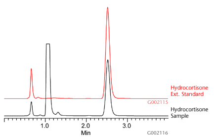 Example Chromatogram of Hydrocortisone Extracts Using Discovery DSC-Si SPE