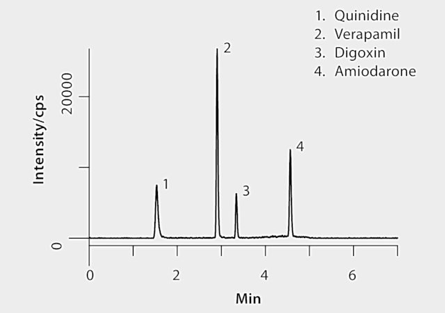 LC/MS/MS Analysis of Interacting Cardiac Drugs Digoxin, Quinidine, Amiodarone and Verapamil