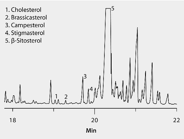 GC Analysis of Sterols (Silylated Derivatives) in Olive Oil