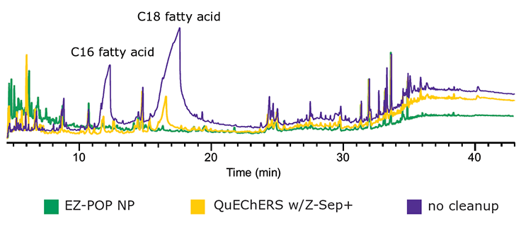 Figure 7. GC/MS Scan Comparison of Paprika Extracts; EZ-POP NP, QuEChERS with Z-Sep+, and No Cleanup.