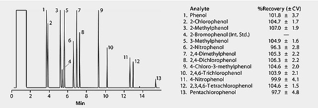 GC Analysis of Phenols in Water