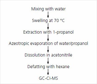 Summary of Grob GC-CI-MS method