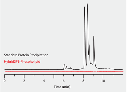 Monitoring Coextracted Phospholipid Matrix