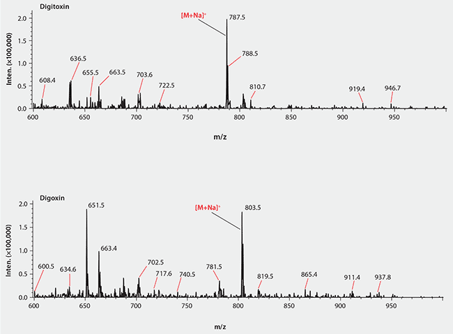 A comparison of mass spectrometry graphs for Digitoxin (top) and Digoxin (bottom). Both graphs display intensity on the y-axis (in ×100,000) and mass-to-charge ratio (m/z) on the x-axis, ranging from 600 to 950. Key peaks are labeled in red, indicating the [M+Na]+ ion, with specific m/z values noted for each compound. The Digitoxin graph shows prominent peaks around 787.5 and 788.5, while the Digoxin graph highlights peaks around 803.5.