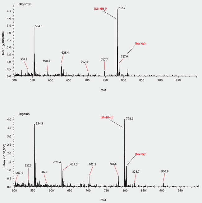 A comparison of mass spectrometry graphs for Digitoxin (top) and Digoxin (bottom). The graphs display intensity on the y-axis (in ×100,000) and mass-to-charge ratio (m/z) on the x-axis, ranging from 500 to 950. Key peaks are labeled in red, indicating the [M+NH]+ and [M+Na]+ ions, with specific m/z values noted for each compound. The Digitoxin graph shows significant peaks at 782.7 and 787.6, while the Digoxin graph features prominent peaks at 798.6 and 825.7.