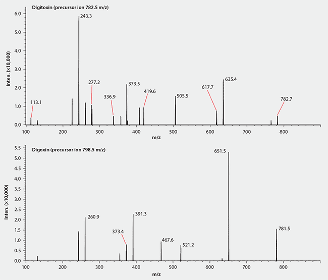 A comparison of mass spectrometry graphs for Digitoxin (top) and Digoxin (bottom). The graphs display intensity on the y-axis (in ×10,000) and mass-to-charge ratio (m/z) on the x-axis, ranging from 100 to 800. The Digitoxin graph, labeled with the precursor ion at 782.5 m/z, shows significant peaks at 243.3 and 782.7. The Digoxin graph, labeled with the precursor ion at 798.5 m/z, highlights peaks at 260.9 and 651.5. Key peaks are marked in red with specific m/z values noted.