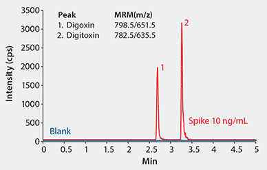 A graph displaying the intensity of two peaks over time, labeled as "Blank" on the left in blue and "Spike 10 ng/mL" in red on the right. The x-axis represents time in minutes, ranging from 0 to 5, while the y-axis shows intensity in counts per second (cps), ranging up to 3500. The first peak (1) corresponds to Digoxin with an MRM of 798.5/651.5 m/z, and the second peak (2) corresponds to Digitoxin with an MRM of 782.5/635.5 m/z, both occurring around 3.3 minutes.