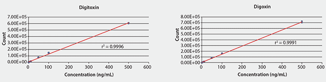 A split graph comparing the calibration curves for Digitoxin (left) and Digoxin (right). Each graph plots concentration in ng/mL on the x-axis against count on the y-axis, with both axes labeled accordingly. The Digitoxin graph shows a linear relationship with an r² value of 0.9996, while the Digoxin graph displays a similarly strong linear relationship with an r² value of 0.9991. Both graphs feature data points represented by blue dots connected by a red line, indicating the correlation between concentration and count.