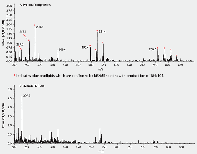 A comparative mass spectrometry analysis displayed in two sections. The top section (A) titled "Protein Precipitation" shows intensity on the y-axis (in ×1,000,000) and mass-to-charge ratio (m/z) on the x-axis, ranging from 200 to 850. Key peaks are labeled with their respective m/z values, including 227.0, 258.1, 280.2, 369.4, 496.4, 524.4, and 758.7, with red asterisks indicating phospholipids confirmed by MS/MS spectra. The bottom section (B) titled "HybridSPE-Plus" also displays intensity on the y-axis and m/z on the x-axis, showing a peak at 229.2, with other peaks appearing minimal.