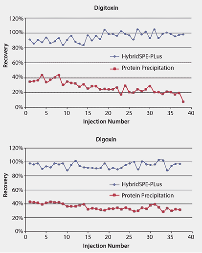 A dual graph comparing recovery rates for Digitoxin (top) and Digoxin (bottom) across injection numbers. Each graph has the x-axis labeled as "Injection Number" ranging from 0 to 40 and the y-axis labeled as "Recovery" percentage ranging from 0% to 120%. The Digitoxin graph shows a blue line for HybridSPE-Plus maintaining near 100% recovery, while the red line for Protein Precipitation fluctuates around 20-40%. The Digoxin graph similarly shows a stable blue line for HybridSPE-Plus around 100%, while the red line for Protein Precipitation remains consistently below 40%. Both graphs indicate the performance of the two methods over multiple injections.