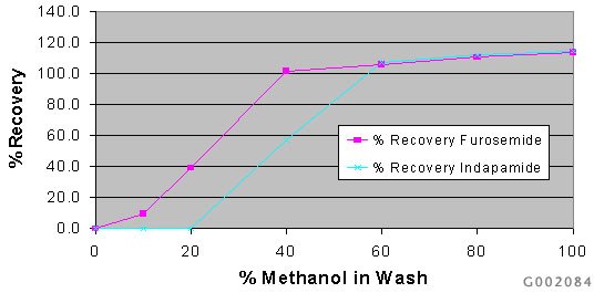 Results of the Wash/Elute Profile for Furosemide and Indapamide on Discovery DSC-18 SPE